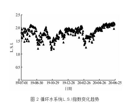 无磷水处理方案在炼油循环水系统的应用