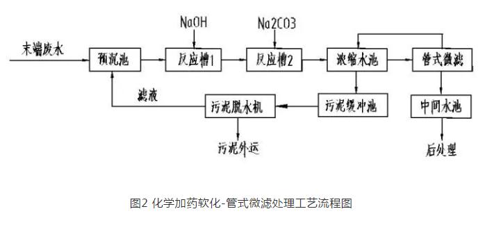 火力发电厂湿法脱硫废水深度处理工艺选择探讨