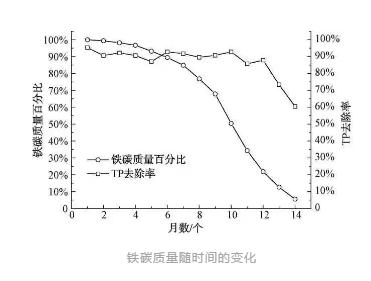 铁碳-砂滤的深度除磷工艺在农村生活污水处理中的应用