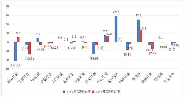 环保产业“逆向混改潮”下 国资与民企“联姻”现况