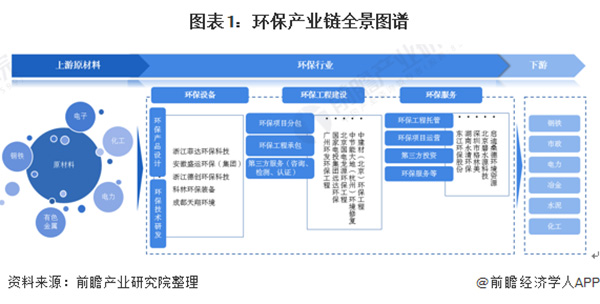 预见2021：《2021年中国环保行业产业链全景图》(发展现状、产业结构、细分市场等)