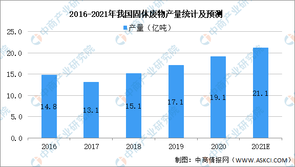 2021年中国先进环保产业链上中下游市场分析（附产业链全景图）