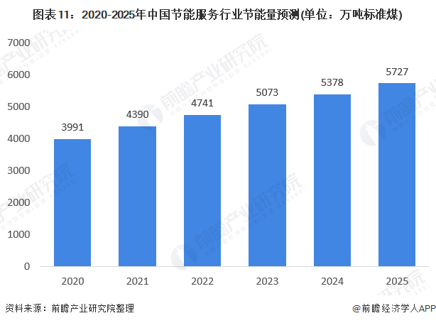 十张图了解2020年节能服务产业市场发展前景 超5000万吨标准煤