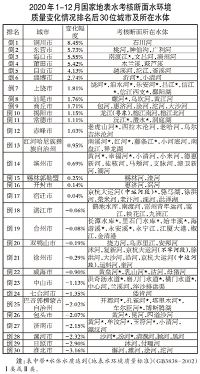 2020年水质优良断面比例为83.4% 优良天数比例为87.0%