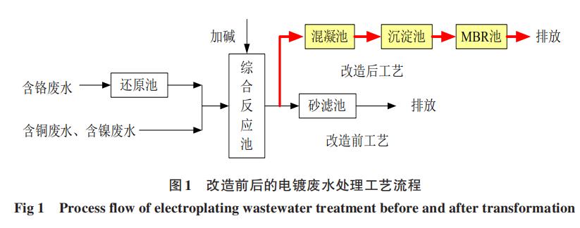 电镀废水处理工艺改造的探索与实践