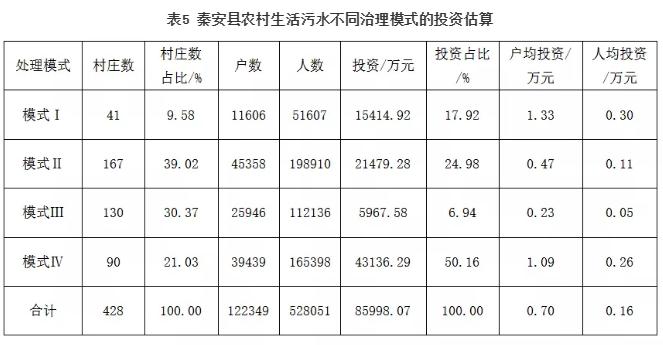 黄土高原沟壑农村生活污水处理规划及关键问题