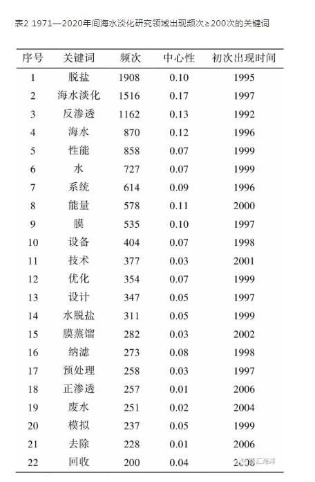 近50年国际海水淡化技术研究的发展状况