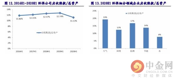 固废与水处理领域投资策略