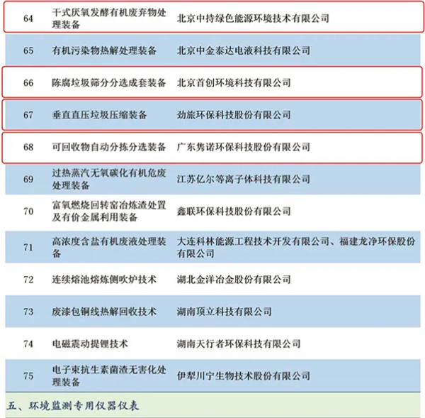 圈层19家！入选《国家鼓励发展的重大环保技术装备目录(2020 年版)》