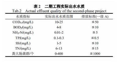 CASS工艺在城镇污水处理厂的应用