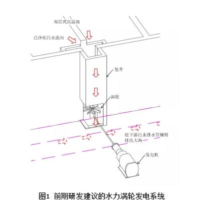 一文了解香港首套通过污水流动发电的水力涡轮系统