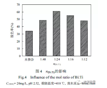 双极液膜法可见光光催化降解染料废水