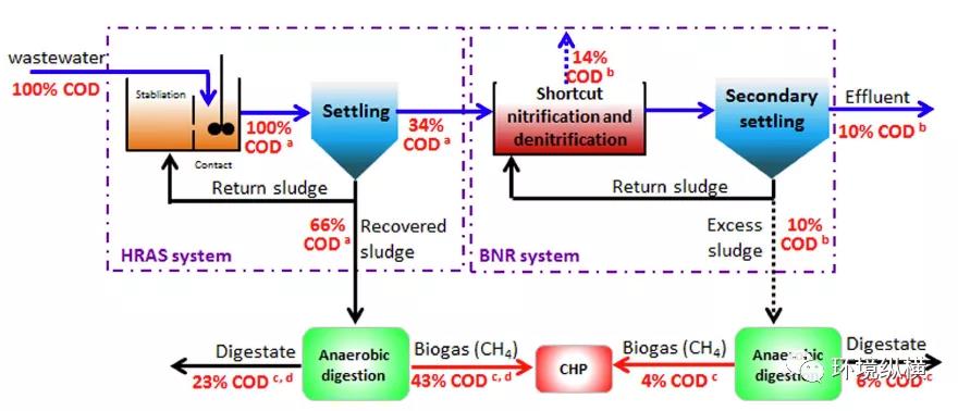 COD捕集：通往市政污水处理能源自给的可行途径