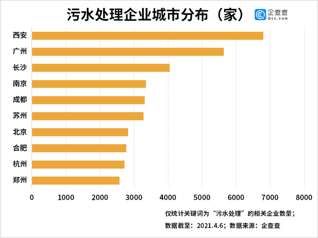 企查查数据：2020年我国污水处理相关企业注册量同比增长20%