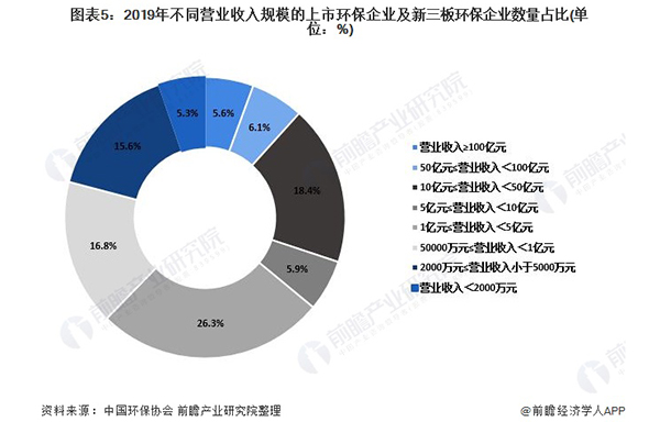 2020年中国环保产业企业发展现状与竞争格局分析 大型企业为行业主力军