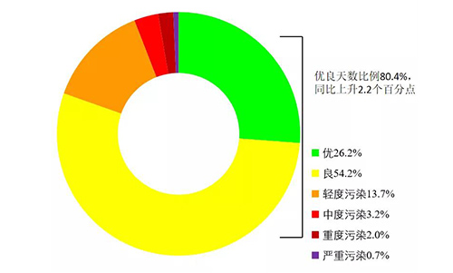 生态环境部发布2月和1-2月全国地表水、环境空气质量状况