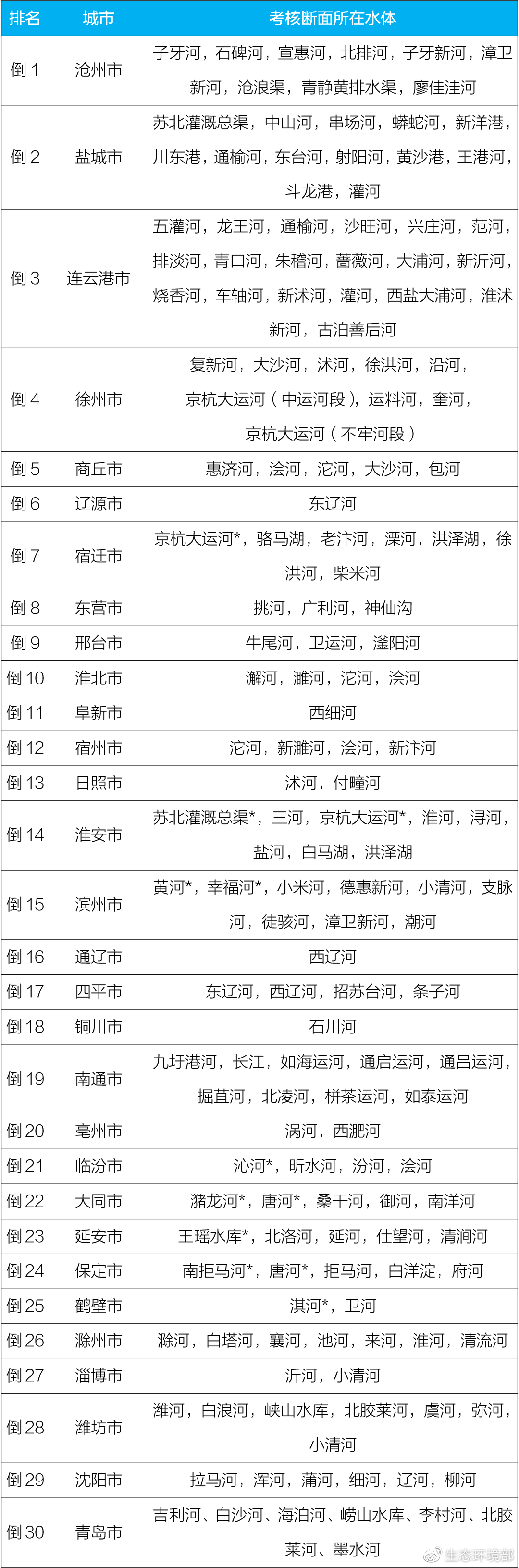 生态环境部通报7月和1-7月全国地表水、环境空气质量状况