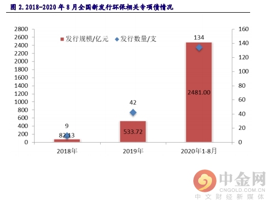 固废与水处理领域投资策略