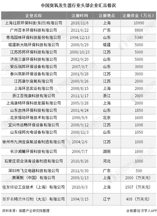 2020年中国臭氧发生器行业市场竞争格局分析 水处理成为行业主要应用市场