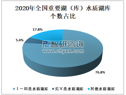 2020年中国地表水质量总体概况分析：水质优良（Ⅰ～Ⅲ类）断面比例为83.4% 劣Ⅴ类断面比例为0.6%