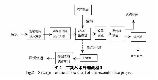 CASS工艺在城镇污水处理厂的应用