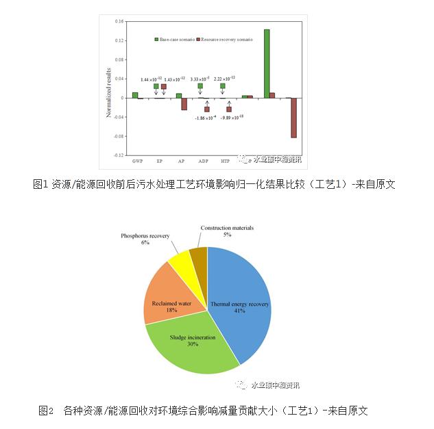 热能回收可使污水处理对环境影响扭亏为盈