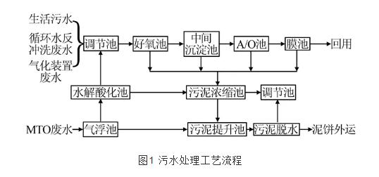 A/O+MBR工艺在煤化工综合废水处理中的应用