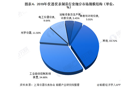2020年仪器仪表制造行业现状 市场规模恢复增长