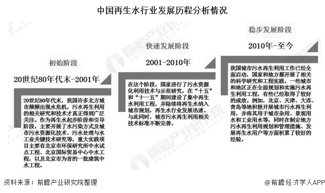 2020年中国再生水行业市场分析：投资规模已突破800亿元 利用量及利用率逐年增长