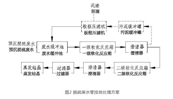 燃煤电厂脱硫废水处理系统改造工艺方案对比分析