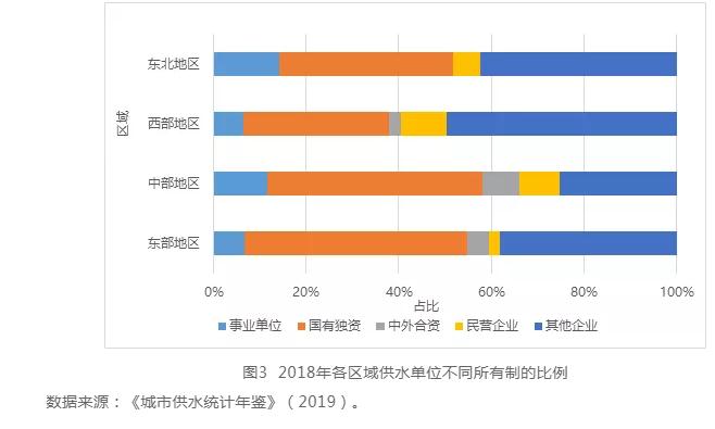 中国城镇水务行业发展报告(2019) | 水务行业的市场结构