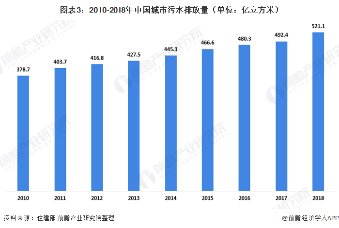 2020年中国污水处理行业市场现状及发展趋势分析 农村为分散式污水处理主要应用地