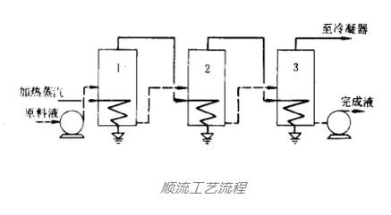 多效蒸发技术在高盐废水处理中的应用 没有比这再详细的啦！