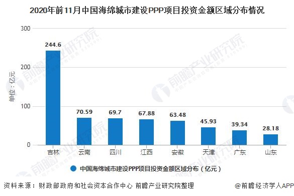2020年中国海绵城市PPP项目发展现状及区域格局分析 吉林PPP项目发展领先