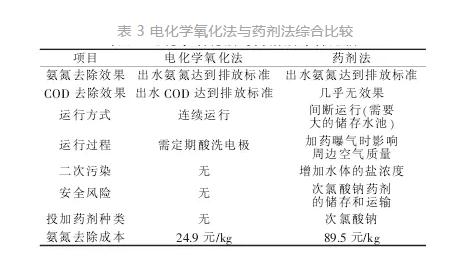 连续型电化学氧化系统处理电厂含氨废水的研究