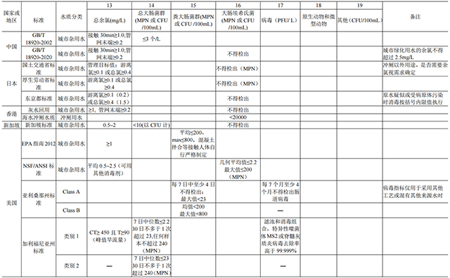 详解国标《城市污水再生利用 城市杂用水水质》