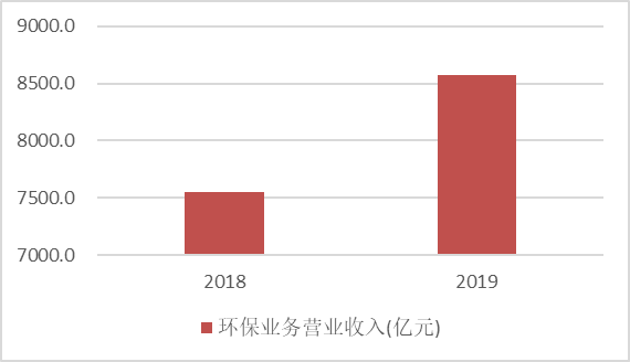 《中国环保产业发展状况报告（2020）》