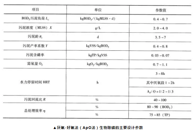 污水的生物除磷工艺