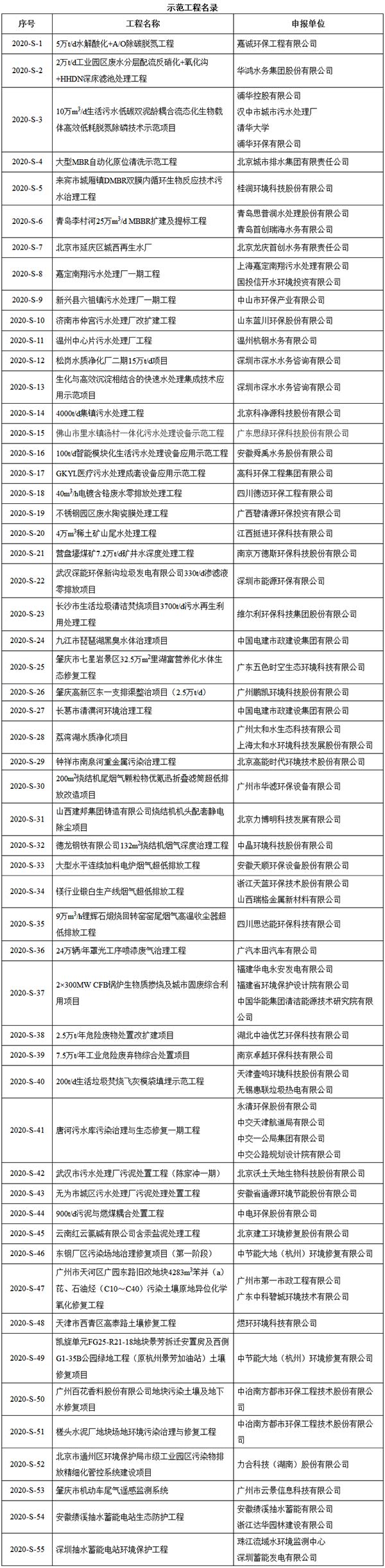 关于发布《2020年重点环境保护实用技术和示范工程名录》的公告