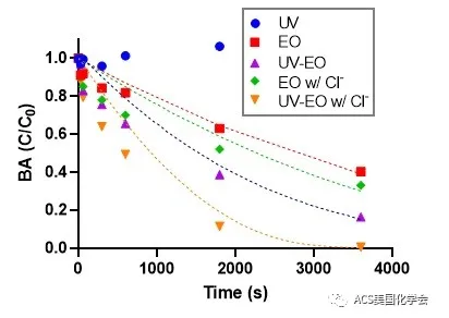 紫外光辅助电化学氧化去除污水中的抗性细菌与基因