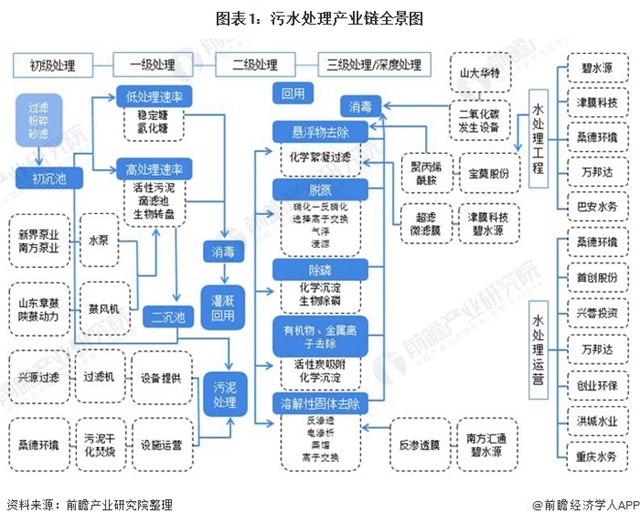 预见2021：《2021年中国污水处理行业全景图谱》