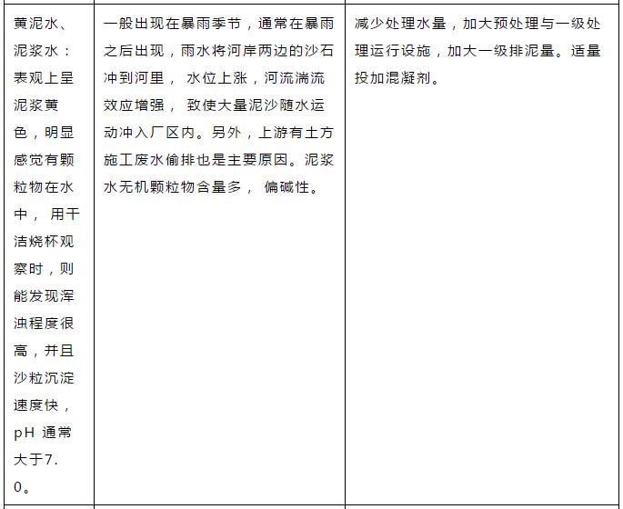 污水处理厂进水超标应急方案｜通用版