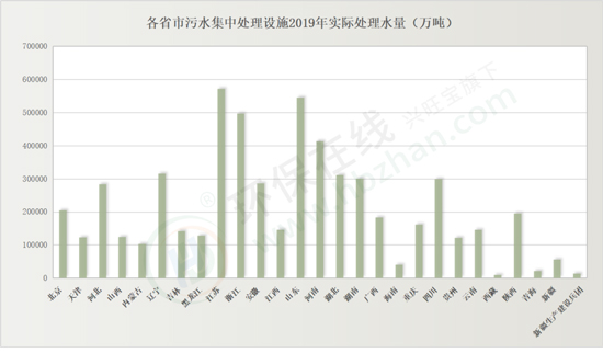 10826座污水集中处理设施 32省市如何排名？
