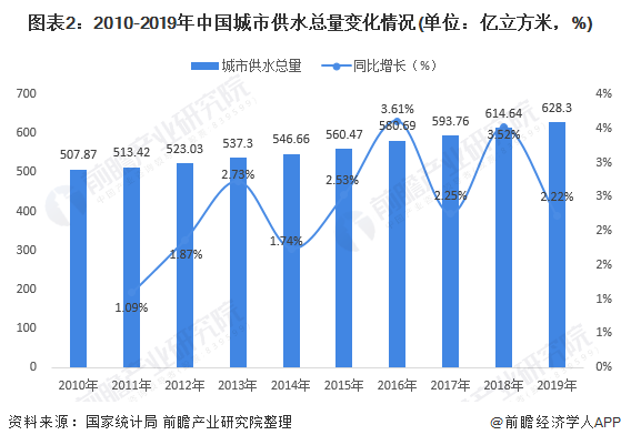 2020年中国水务市场发展现状与区域竞争格局分析 投资力度呈加大趋势