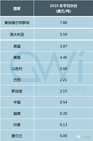 从国际视角 看中国水务行业的优势、短板和方向