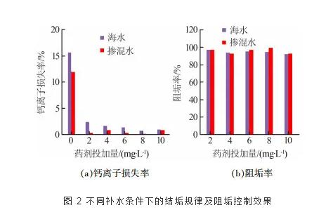 脱硫废水再生回用于海水循环冷却系统的试验研究