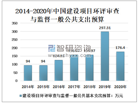 2020年中国建设项目环评审批流程、相关政策、审查与监督财政支出及预算分析