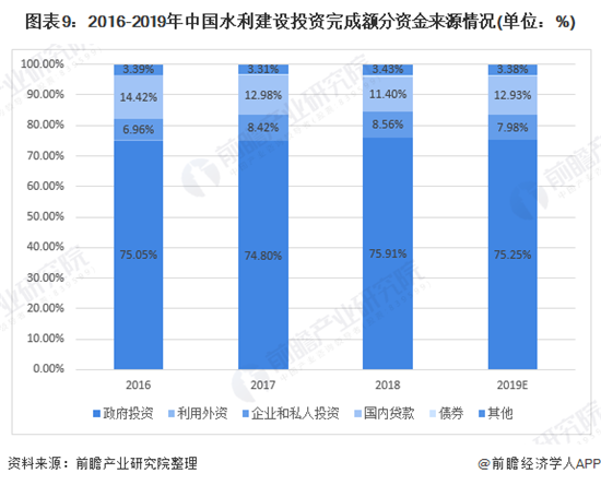 2020年中国水利工程行业市场现状及发展趋势分析 多元化、多层次、多渠道投资格局