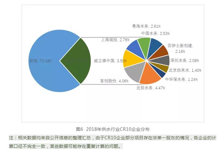 中国城镇水务行业发展报告(2019) | 水务行业的市场结构