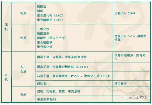 关于混（絮）凝剂实战经验的总结！